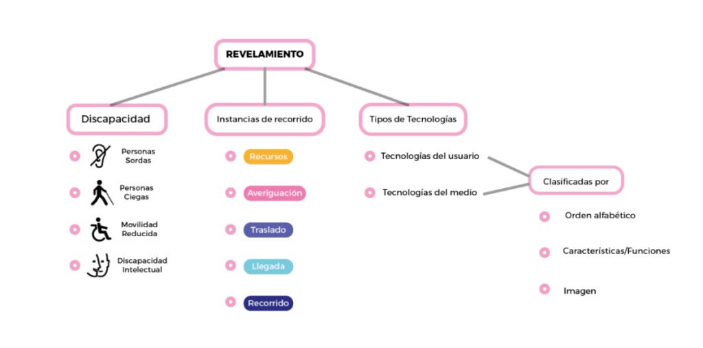 Tecnologías accesibles aplicadas al turismo