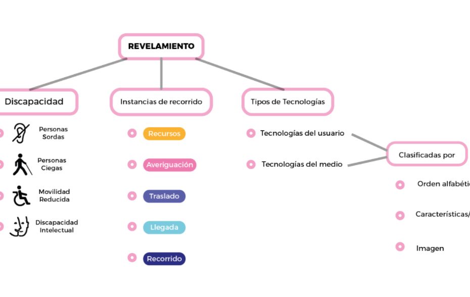 Tecnologías accesibles aplicadas al turismo